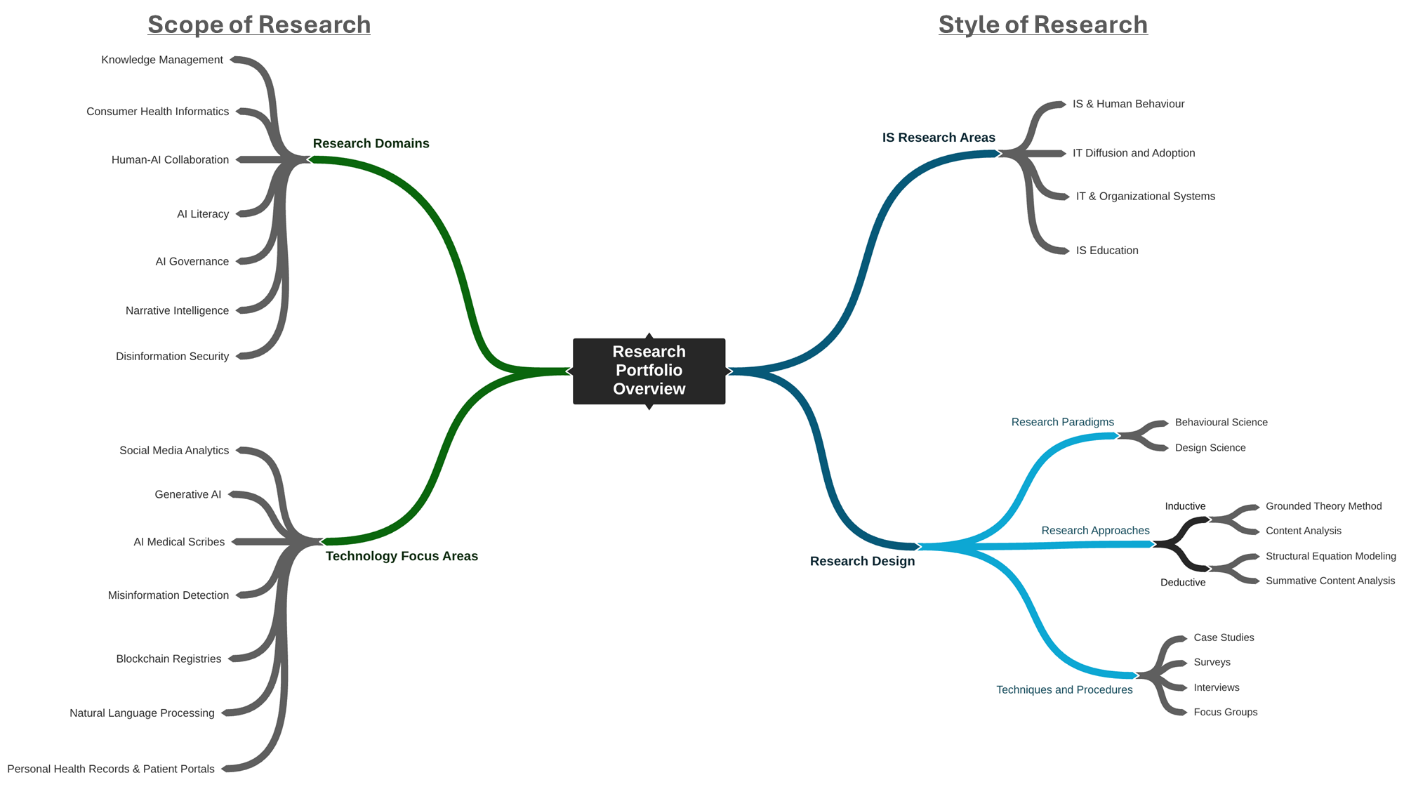 Research programs mindmap showing scope and style of research